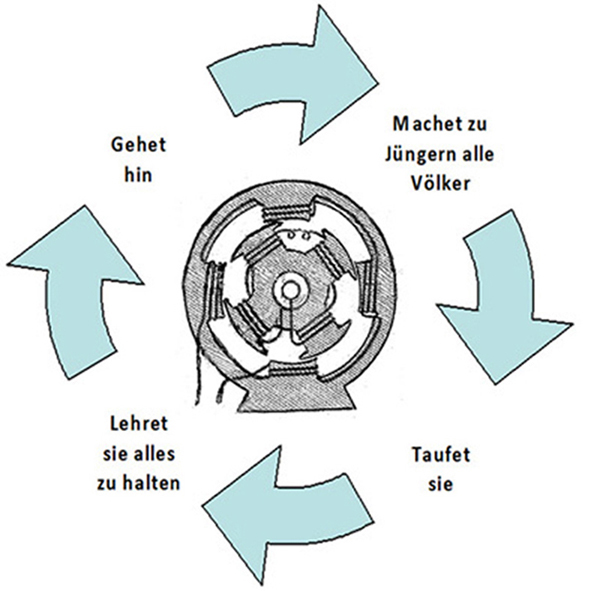 Missionsauftrag von Jesus Christus