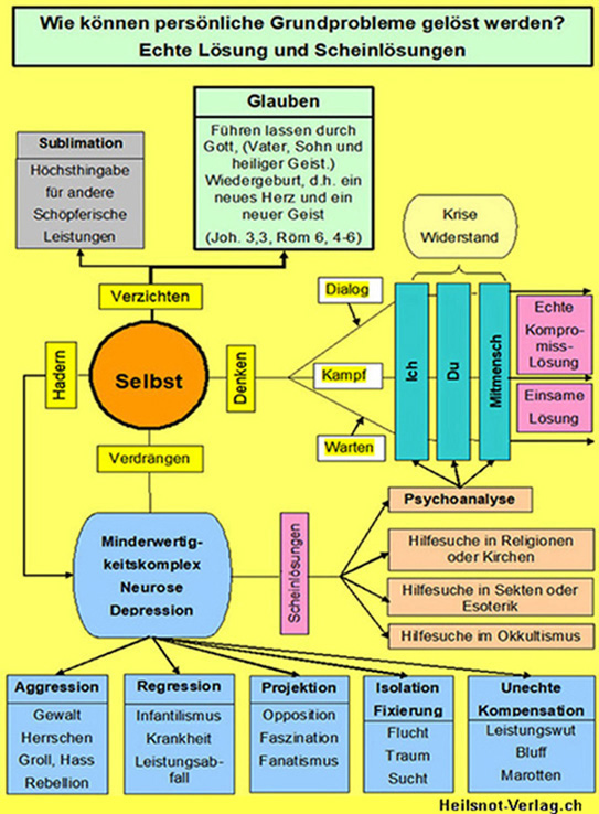 Selbstsucht und negative Emotionen oder Glauben