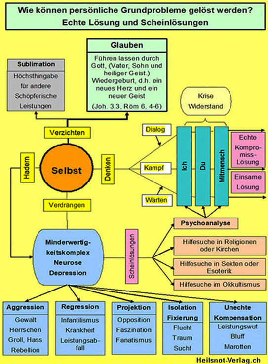 Selbstsucht und negative Emotionen oder Glauben, Entstehung, echte Lösung oder Scheinlösungen