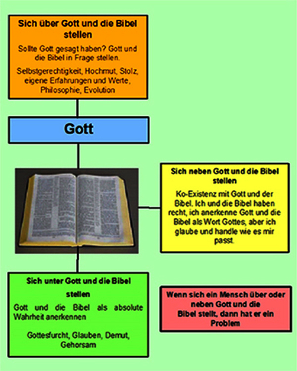 Verhalten von den Menschen gegenüber Gott und seinem Wort